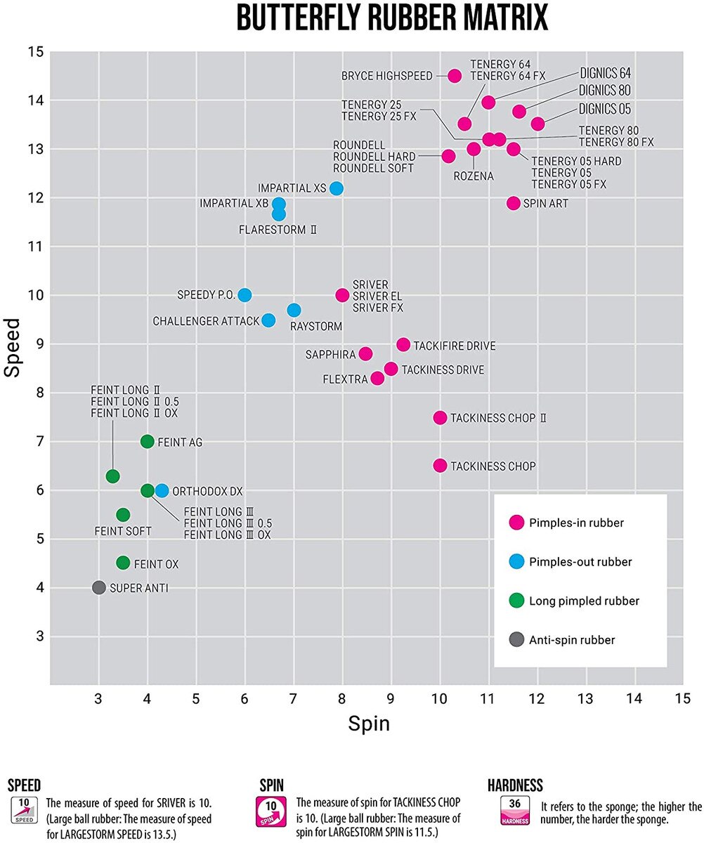 Impartial XB Table Tennis Rubber: Butterfly Rubber Matrix Chart
